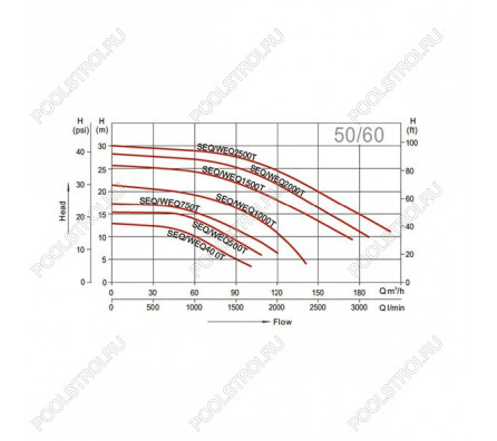 Насос Aquaviva LX SEQ1000 (380В, 122м³/ч, 10лс)